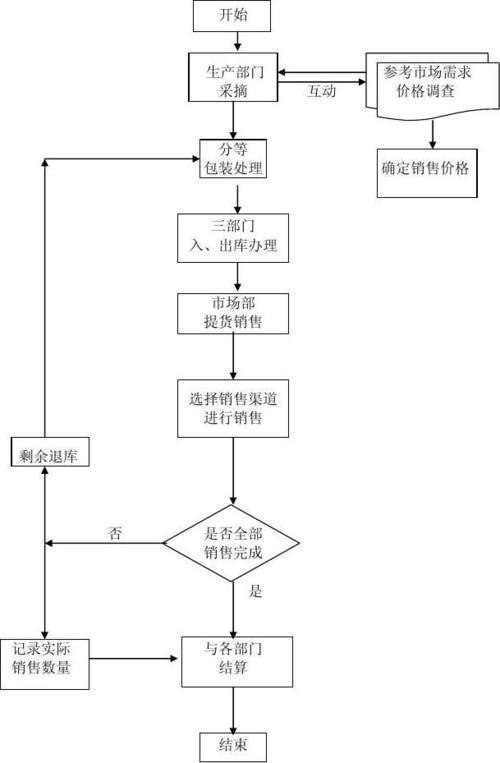 蔬菜基地的菜销售模式是怎样的「蔬菜种植销售技巧和方法」 蔬菜基地的菜销售模式是怎样的「蔬菜种植销售技巧和方法」 农业常识